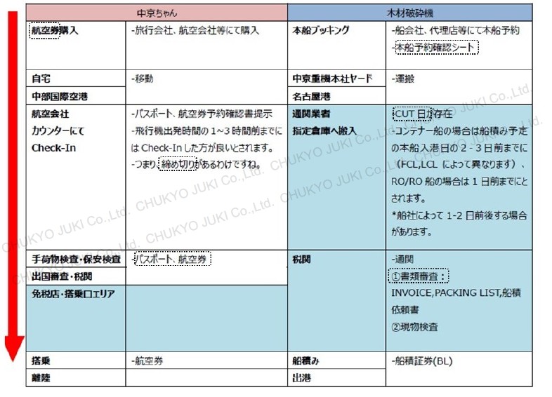 貿易事務のプロが教える「輸出の流れ」。